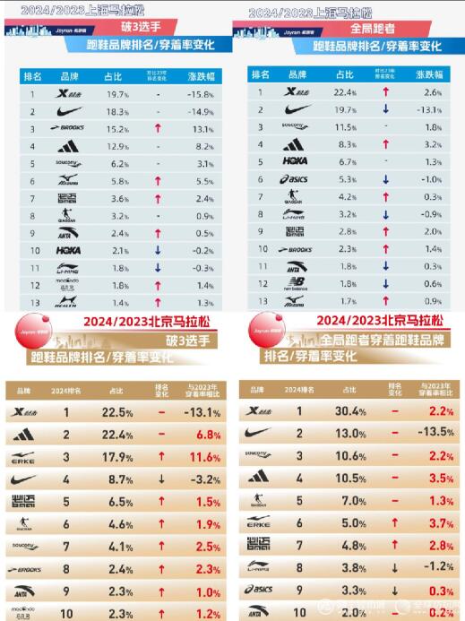 赛场国产跑鞋迈入全局竞争新利体育注册入口马拉松